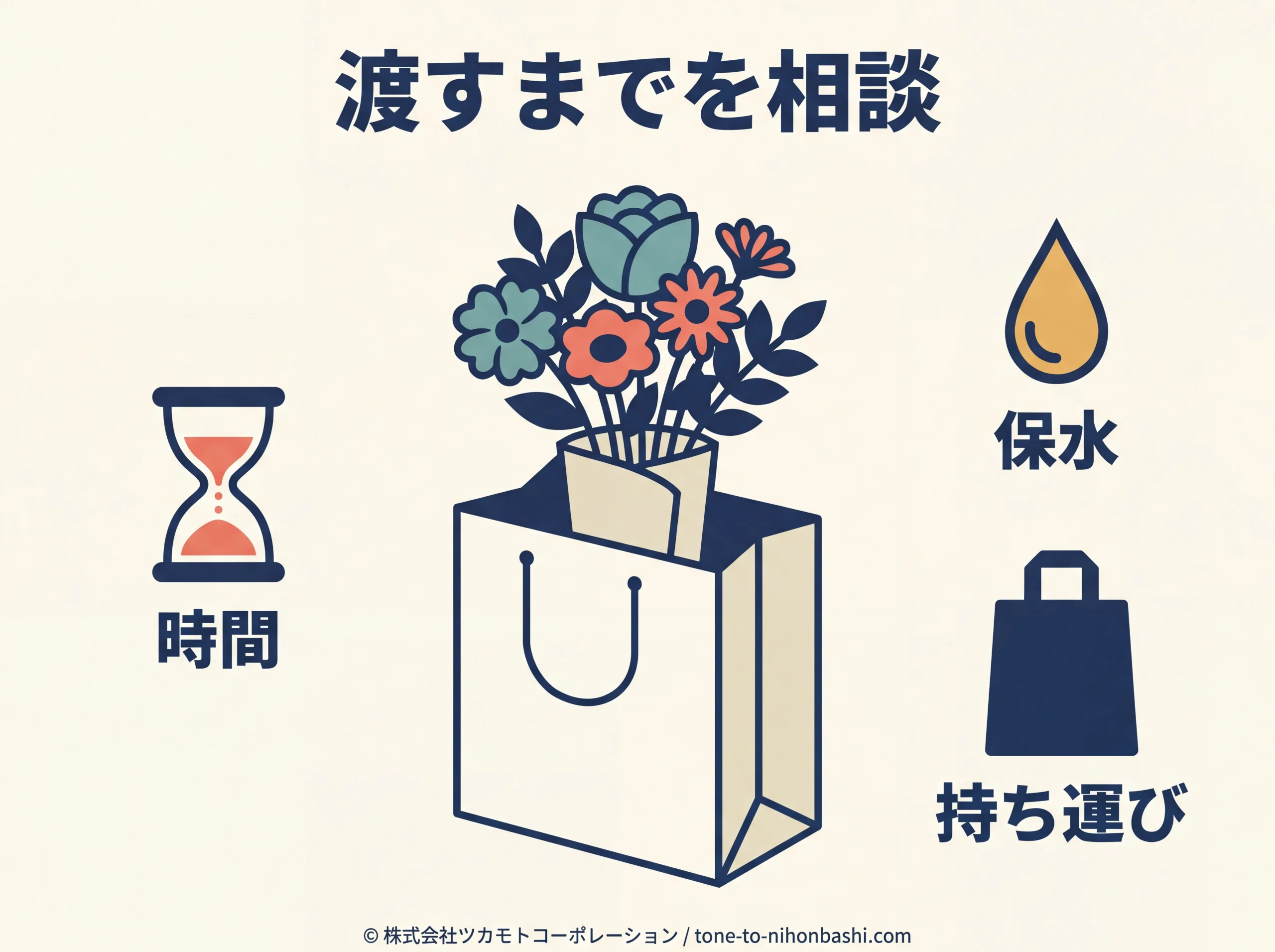 花束を渡すまでの時間と保水を相談する図
