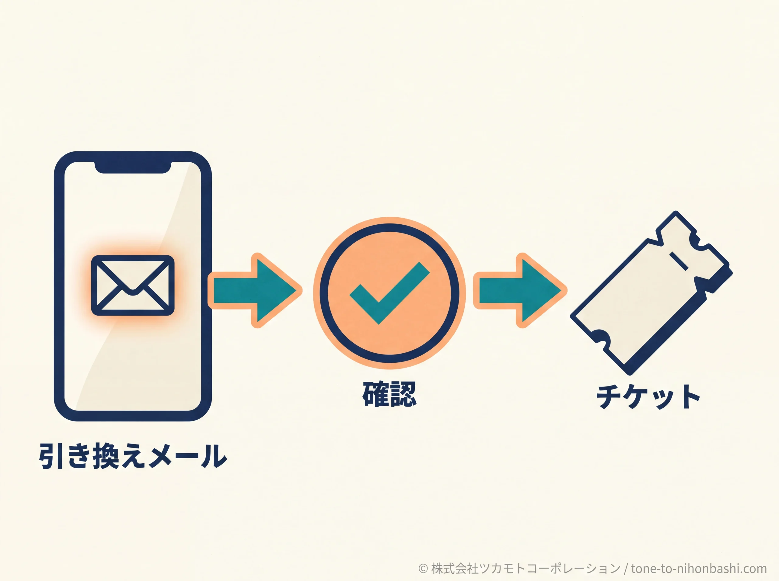 引き換えメール確認後に券を受け取る