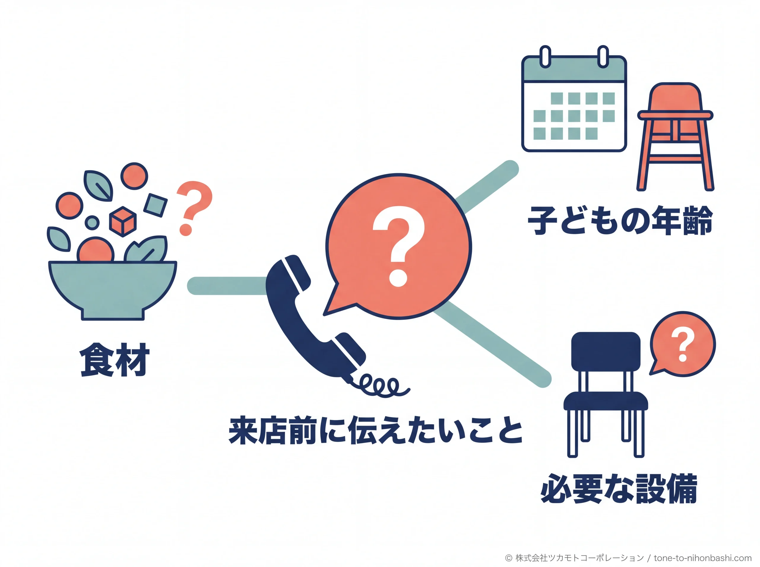 食材・子どもの年齢・必要な設備を相談