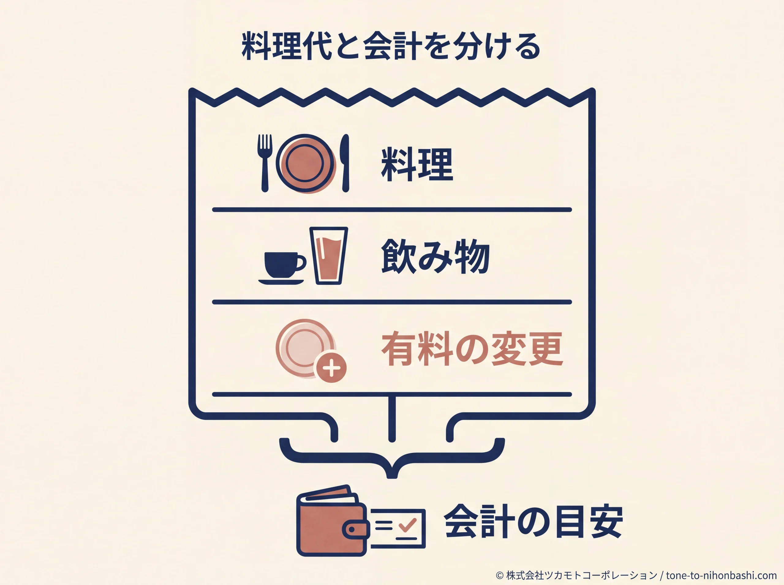 料理代に飲み物と追加注文を含める予算の図