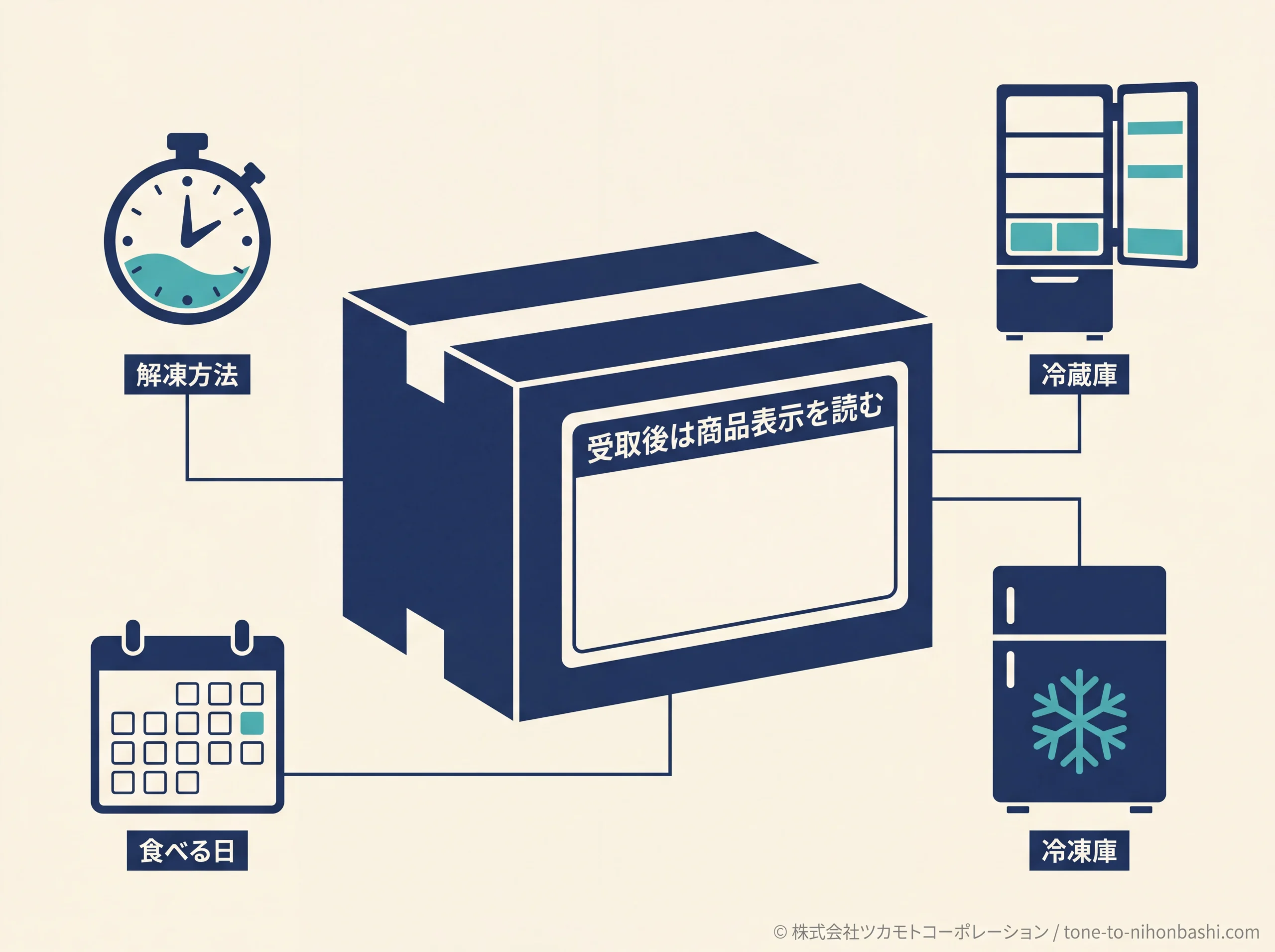 受取後は商品表示に沿って保管する