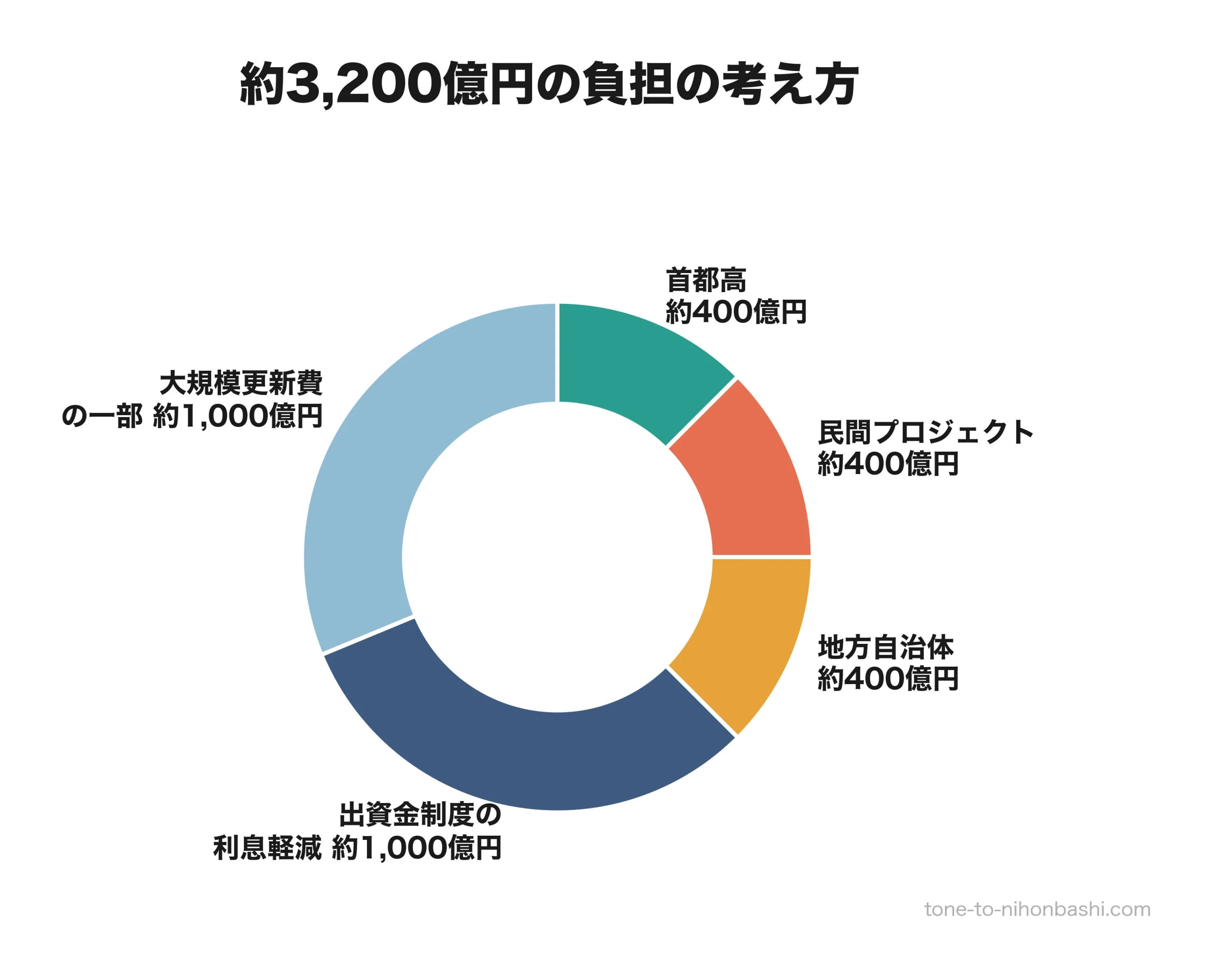 約3,200億円の負担の考え方を示した円グラフ