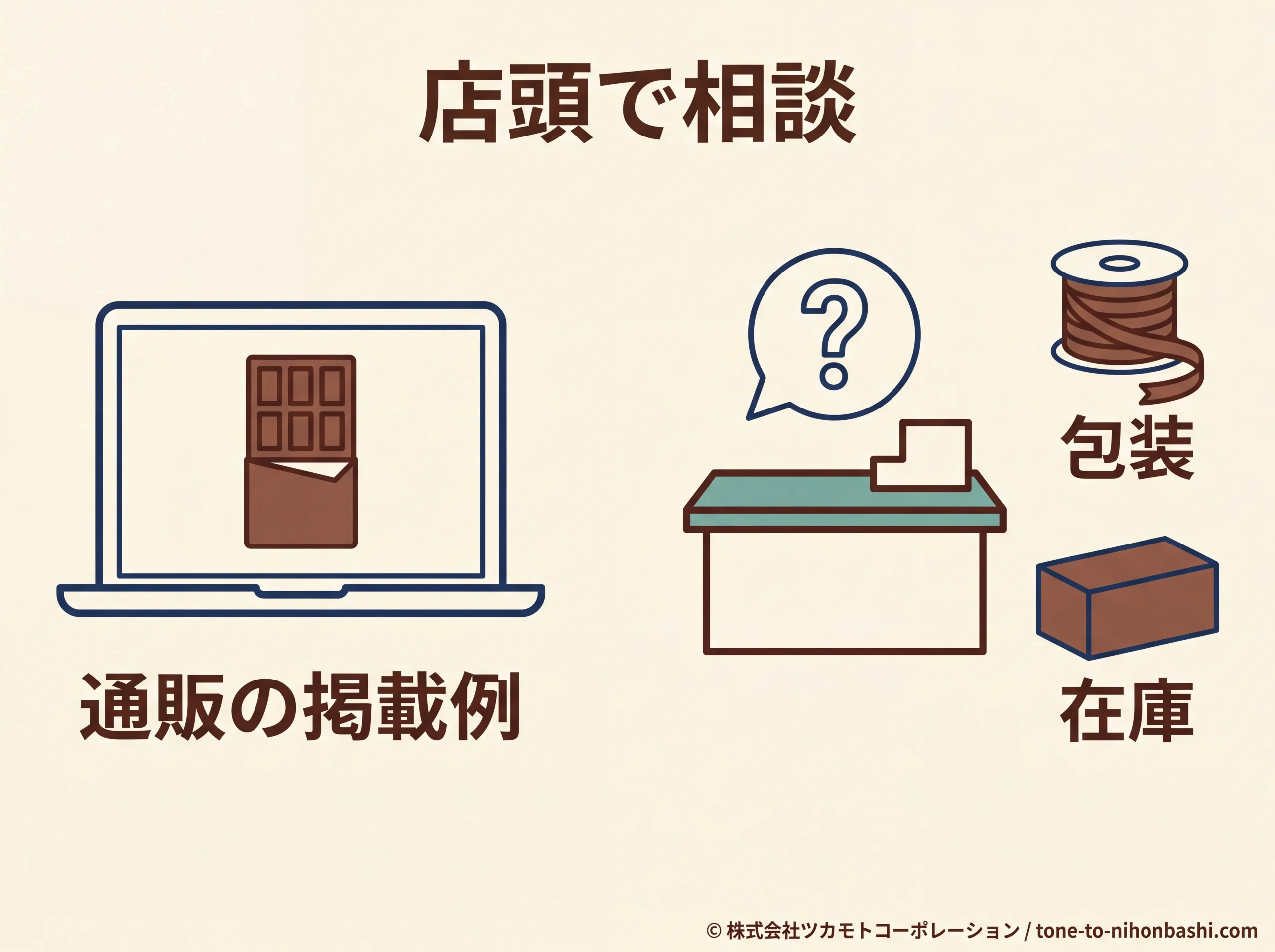 店頭で在庫や包装を相談する確認図