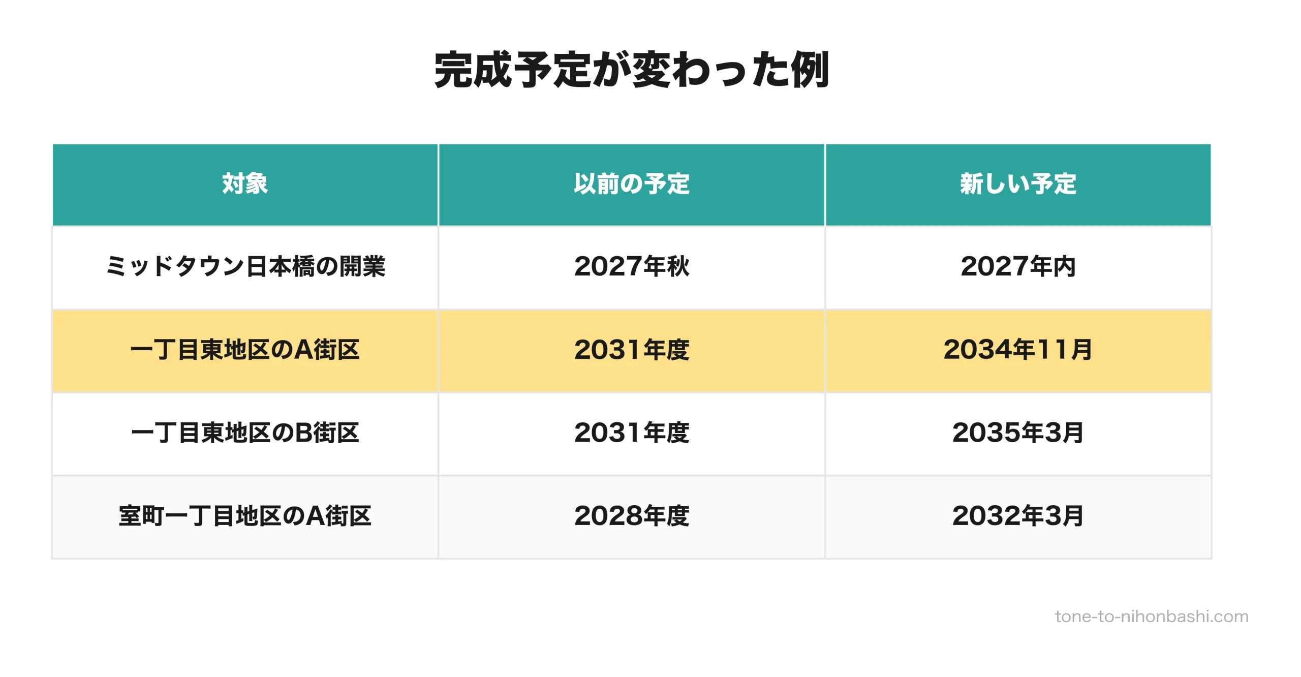 日本橋の再開発で完成予定が変わった例